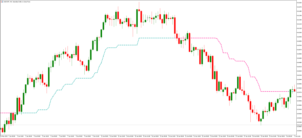 コリエ・スーパートレンドインディケーターの設定方法