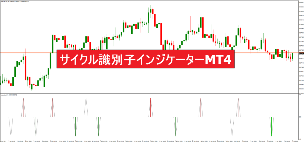 サイクル識別子インジケーターMT4