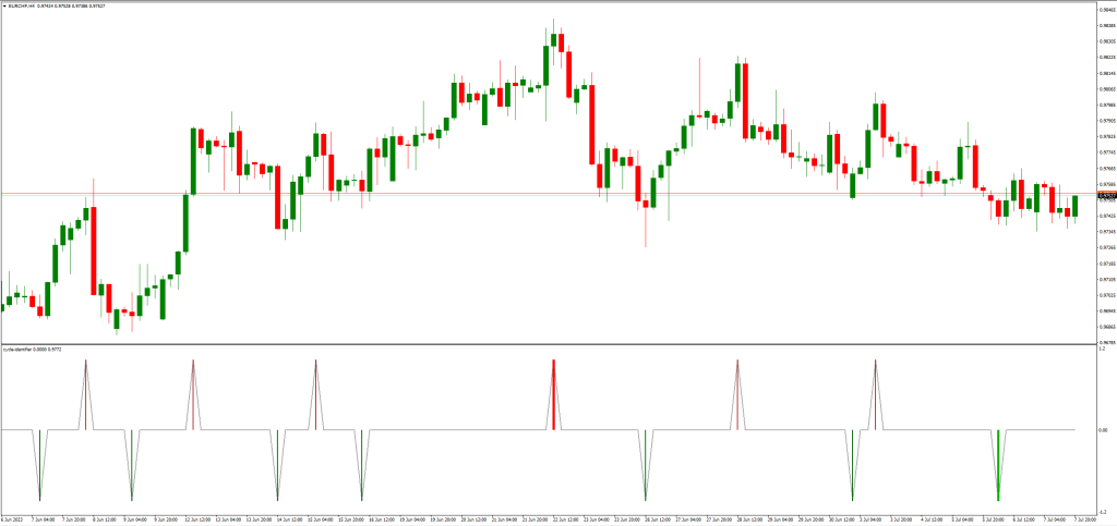 サイクル識別子インジケーターの利点