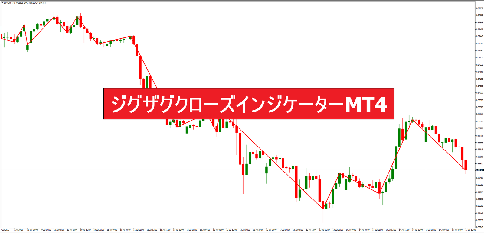 ジグザグクローズインジケーターMT4