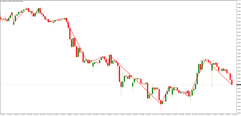 ジグザグクローズインジケーターと他のインジケーターの比較