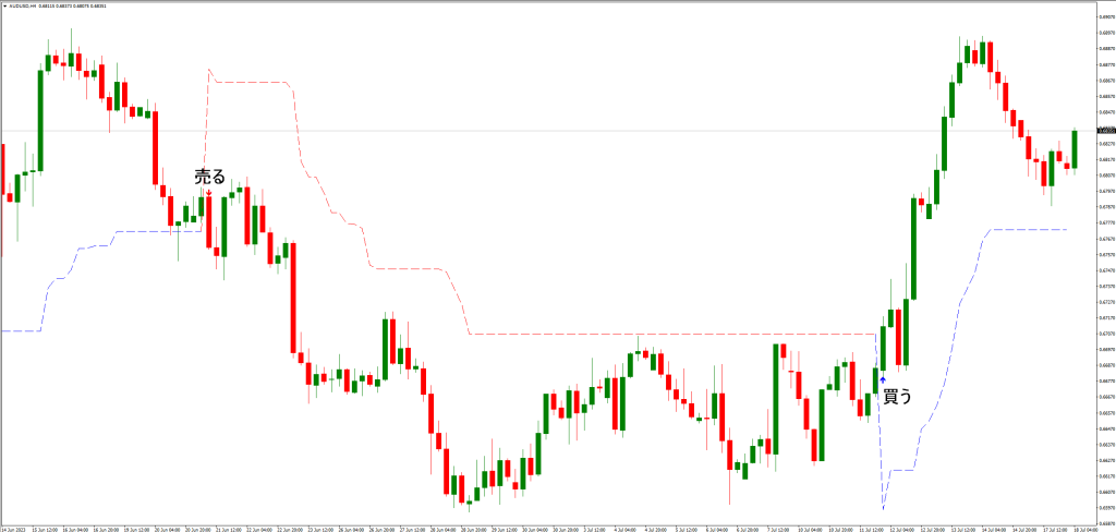 スーパートレンドインジケーターの他のバリエーションと比較