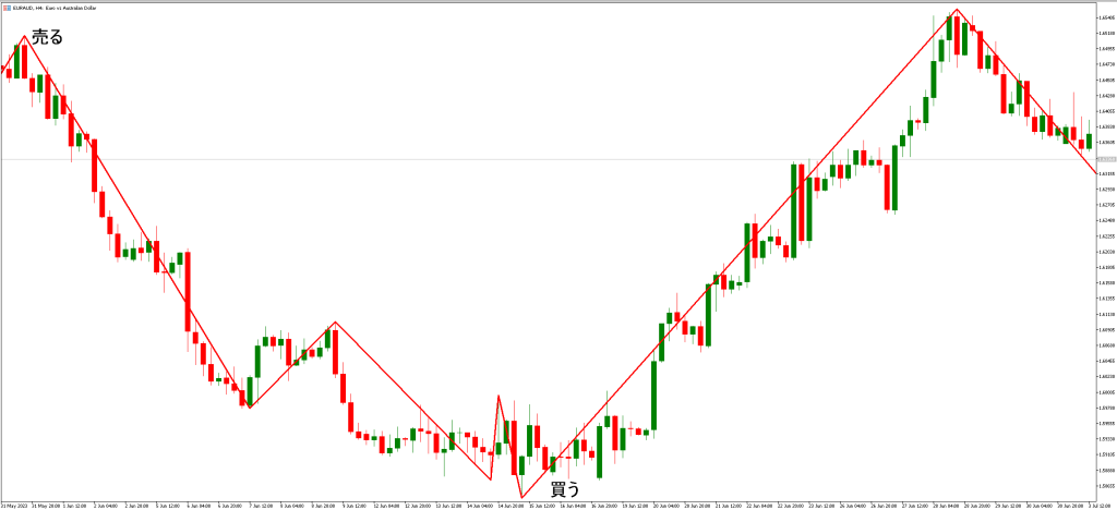 ズィグザグ（ZigZag）インジケーターの設定とパラメーターの最適化