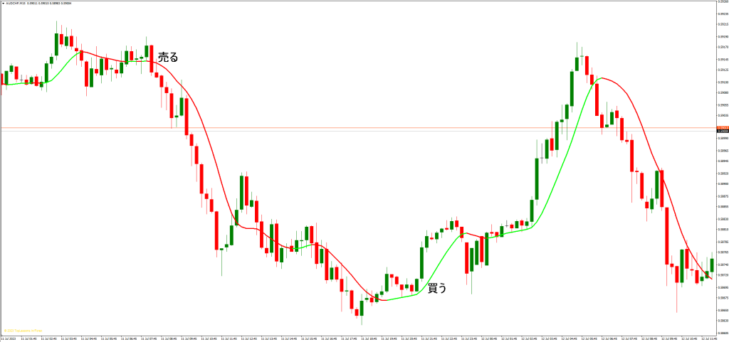 ゼロラグ移動平均を使用したトレード戦略