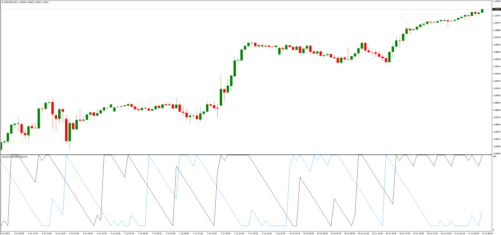トレンドの強弱の確認