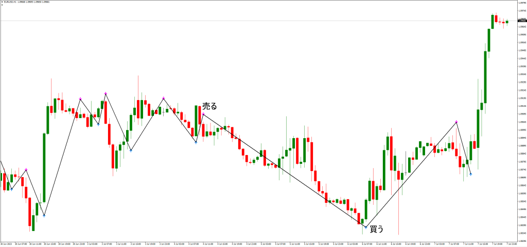 トレンドの確認とエントリーポイントの特定
