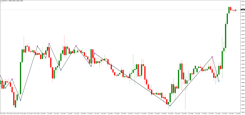 トレンドシグナル指標の種類