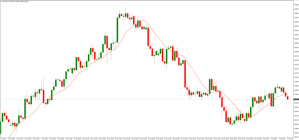トレードにおける移動平均指標の重要性