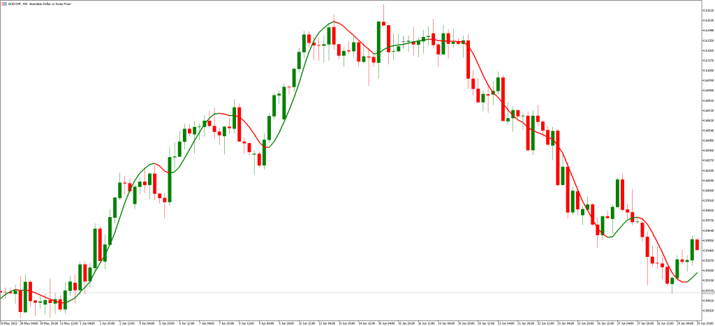 ハル平均2指標の使用方法