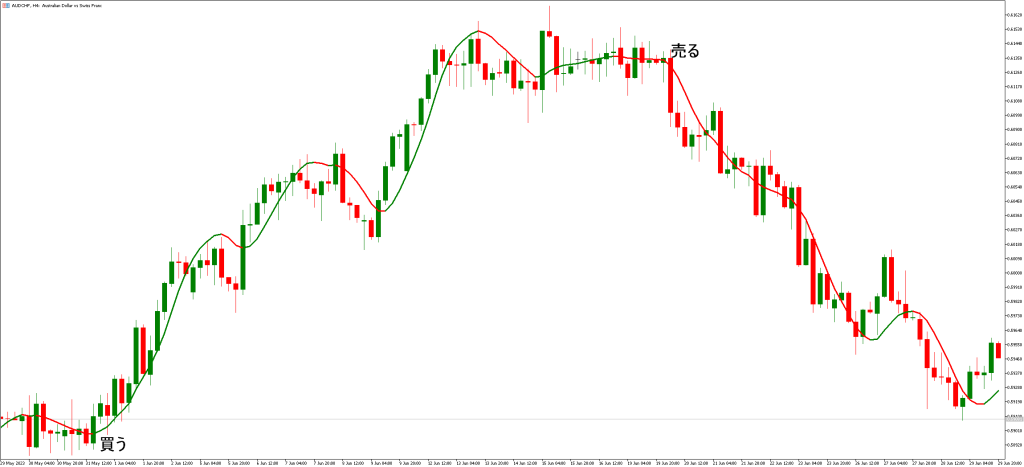 ハル平均2指標の応用例