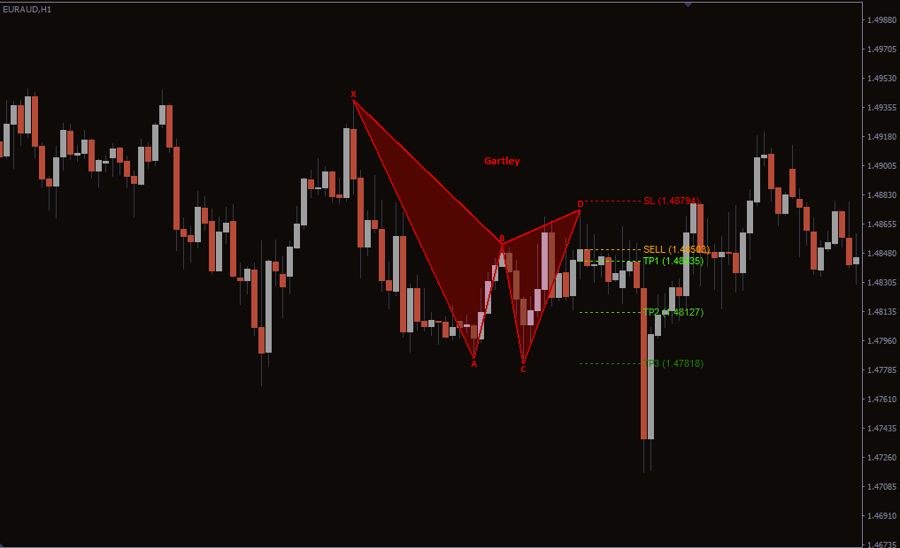 ハーモニックパターンインジケーターの利点と注意点