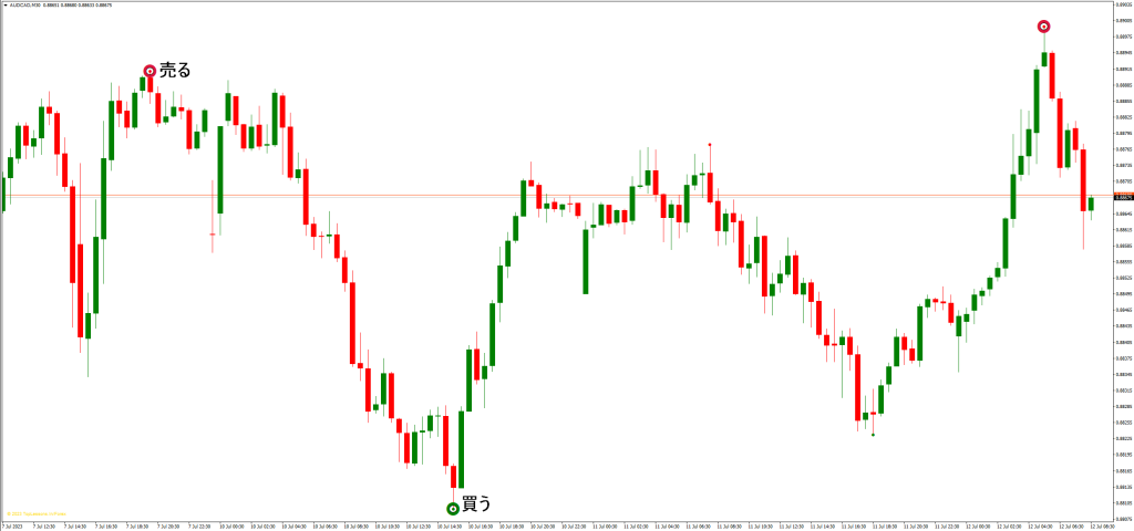ブリリアントリバーサルインジケーターの利点と注意点