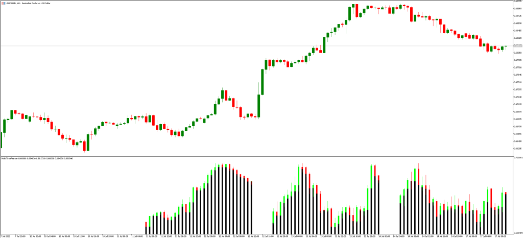 マルチタイムフレームインジケーターの使用方法