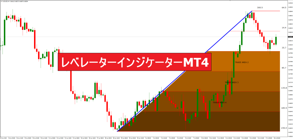レベレーターインジケーターMT4